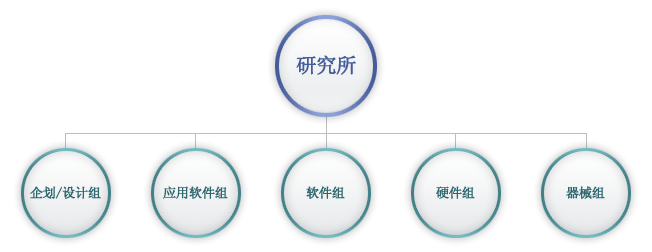 Organizational chart