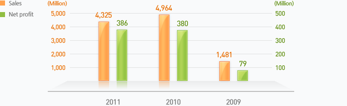 Sales revenue (Last 3yrs) graph