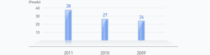 Personnel of Hyunjin (Last 3yrs) graph