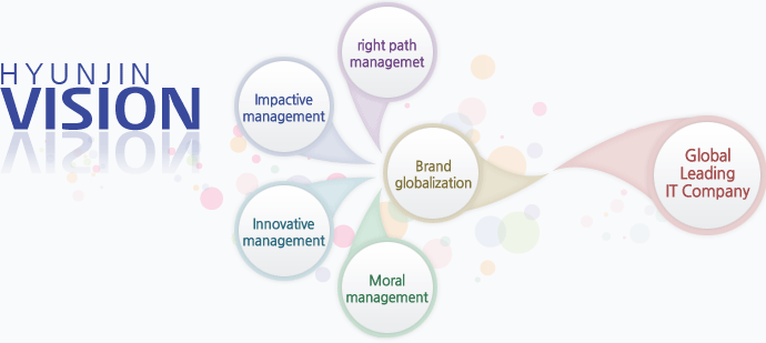 Right path management, Impactive management, Moral management, Innovative management -> Brand globalization -> Global Leading IT Compan