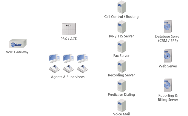 Problems with the traditional call center system