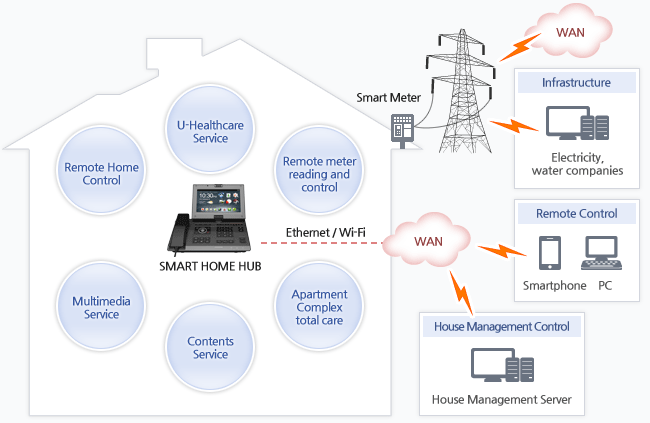 Smart Home System Concept