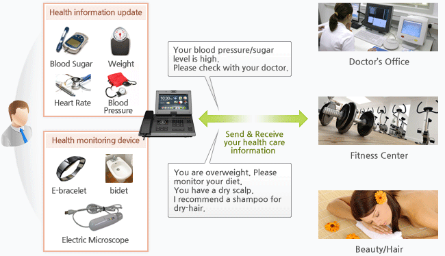 Automatic and continuous health care service and information update by linking with various health monitoring devices