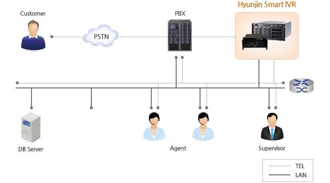 Architecture of the Solution