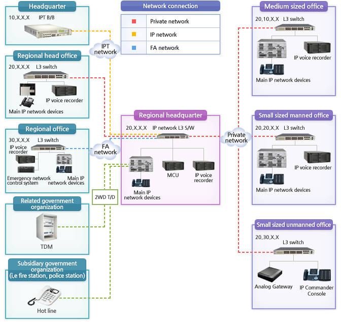 Configuration