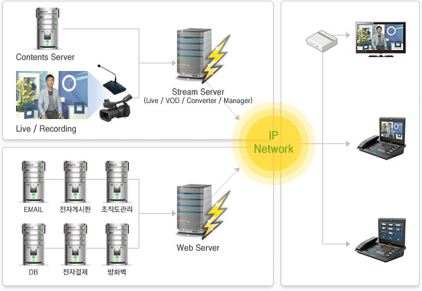 In-house Broadcasting & Groupware