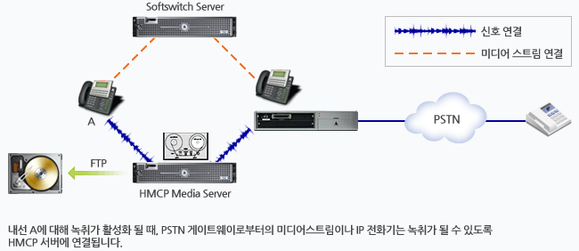 솔루션 구성도(내선 A에 대해 녹취가 활성화 될 때, PSTN 게이트웨이로부터의 미디어스트림이나 IP 전화기는 녹취가 될 수 있도록 HMCP 서버에 연결됩니다.)